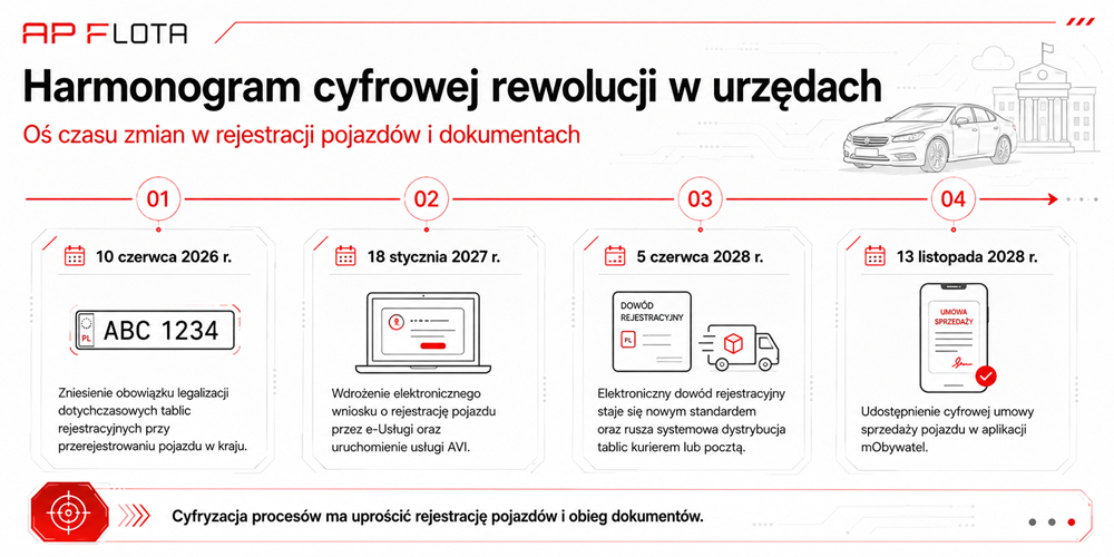 rewolucja cyfryzacji rejestracji aut