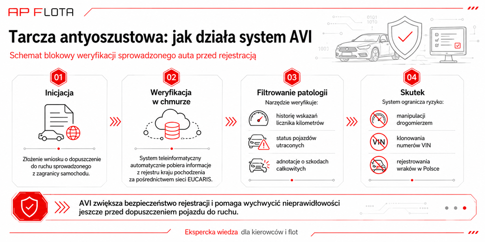 system AVI rejestracja auta 2027